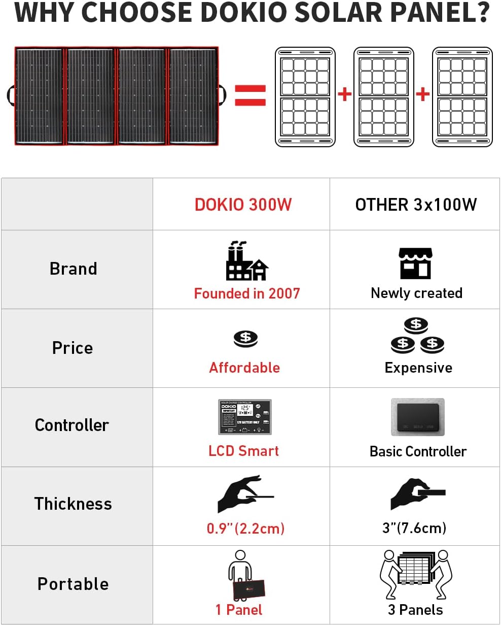 300W 18V Portable Folding Solar Panel with 2 USB Outputs O2929